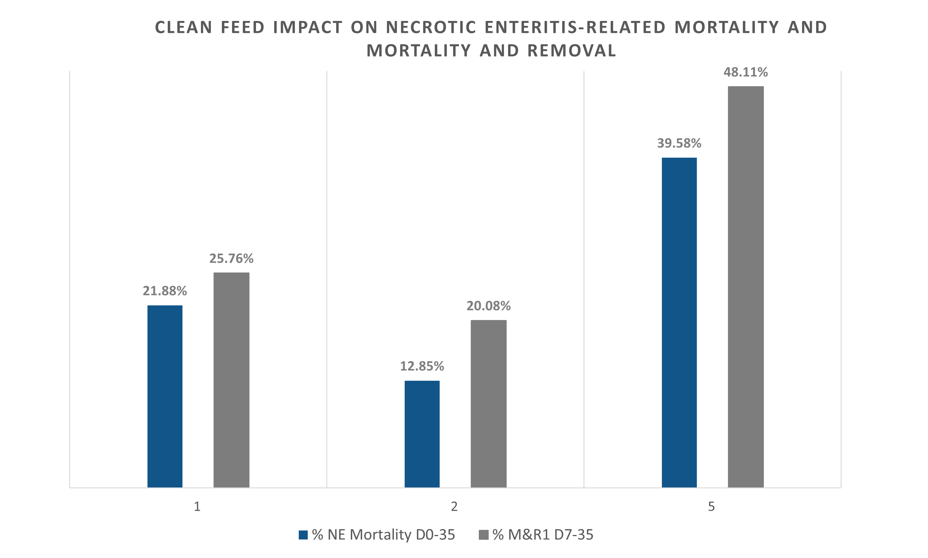 clean feed impact on NE mortality CQR